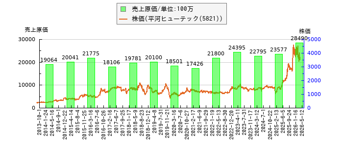 と株価との比較