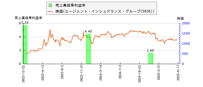 と株価との比較