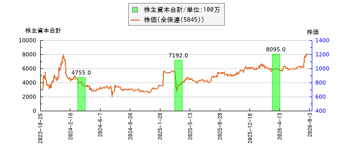 と株価との比較