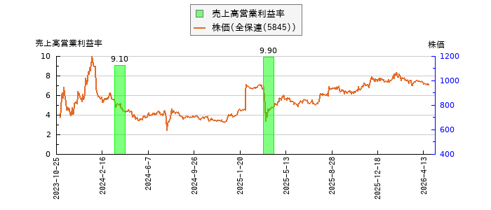と株価との比較