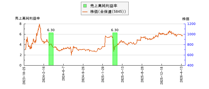 と株価との比較