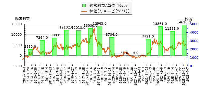 と株価との比較