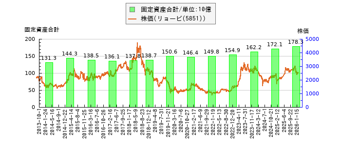 と株価との比較