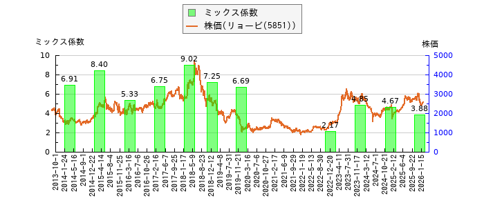 と株価との比較