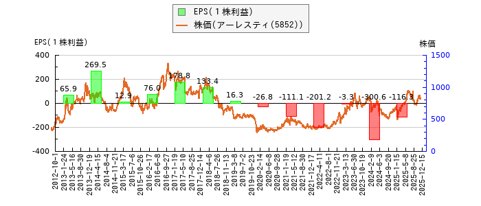 と株価との比較