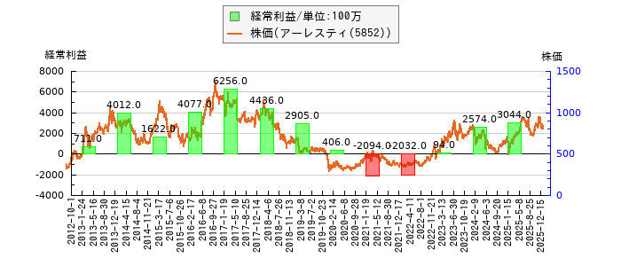 と株価との比較