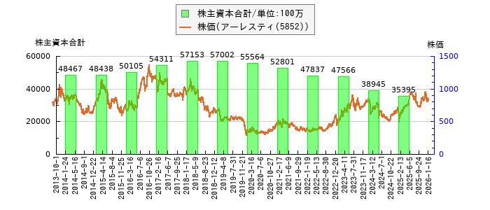 と株価との比較