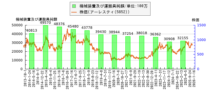 と株価との比較