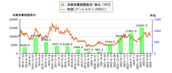 と株価との比較