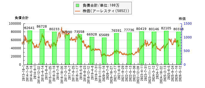と株価との比較