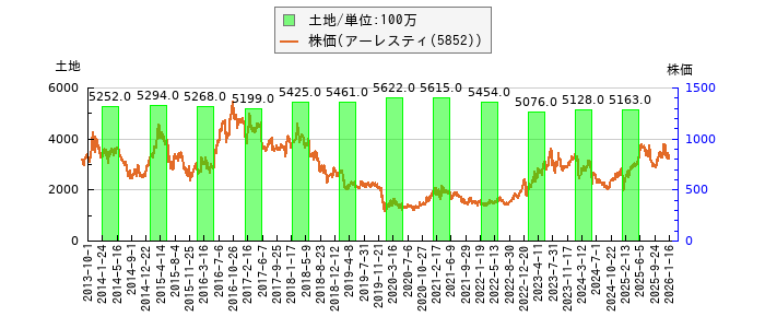 と株価との比較