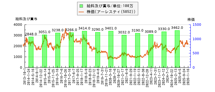と株価との比較