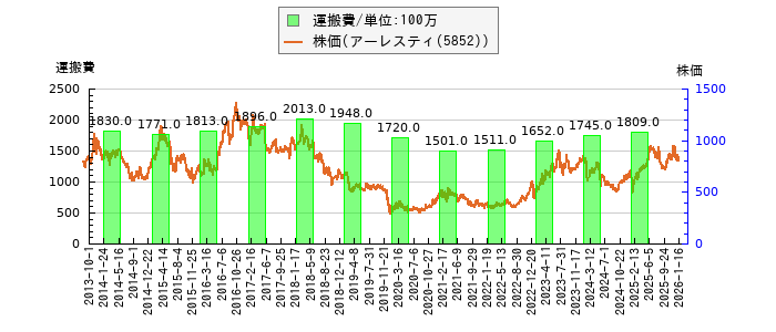 と株価との比較