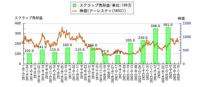 と株価との比較