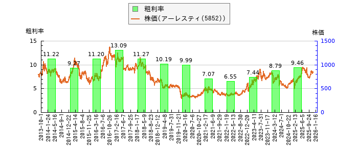 と株価との比較