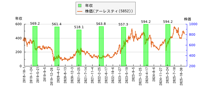 と株価との比較