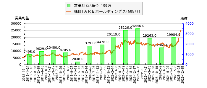 と株価との比較