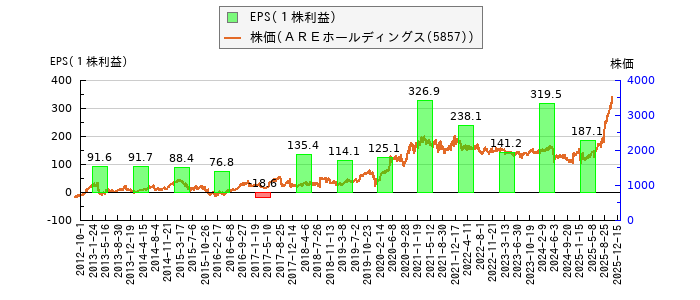 と株価との比較