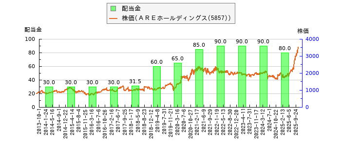 と株価との比較