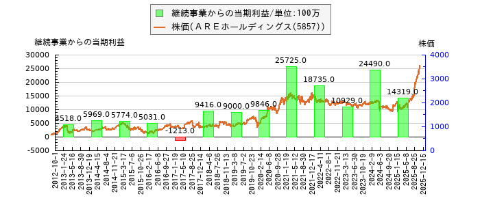 と株価との比較