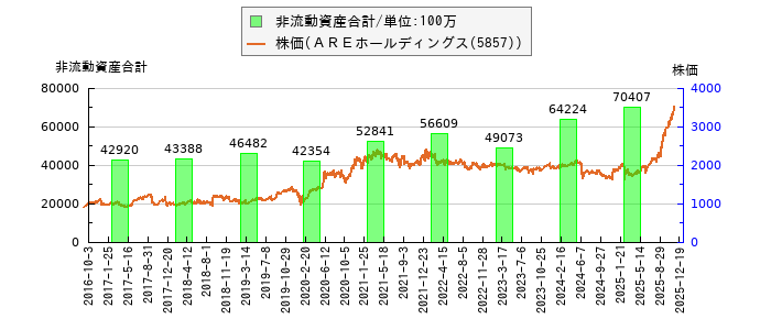 と株価との比較