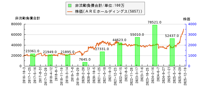 と株価との比較