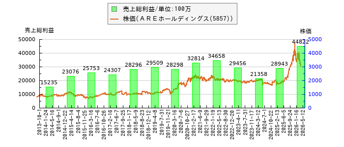 と株価との比較
