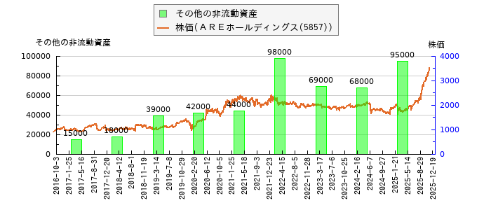 と株価との比較