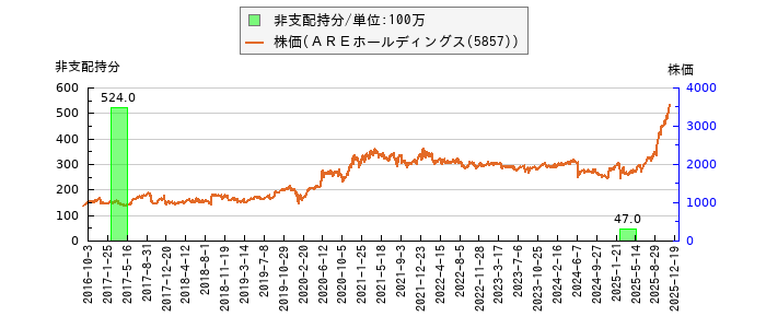 と株価との比較