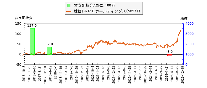 と株価との比較