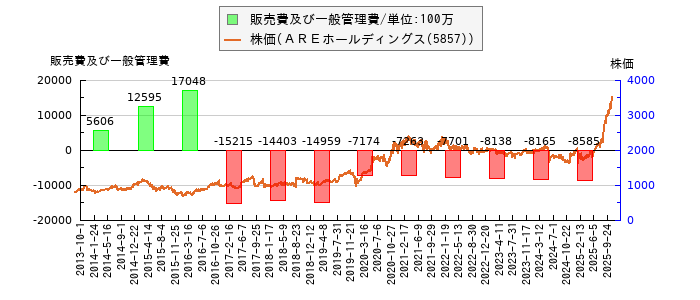 と株価との比較
