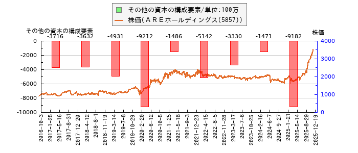 と株価との比較