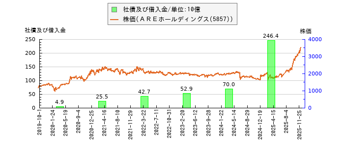 と株価との比較