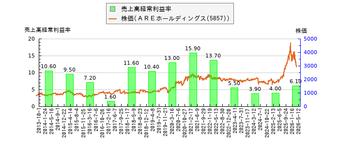 と株価との比較