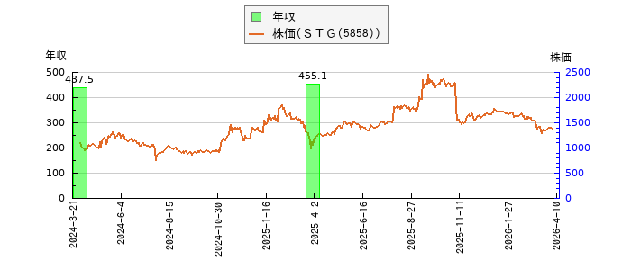 と株価との比較