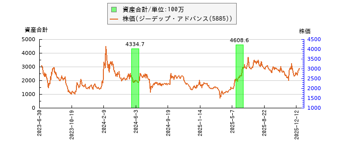 と株価との比較