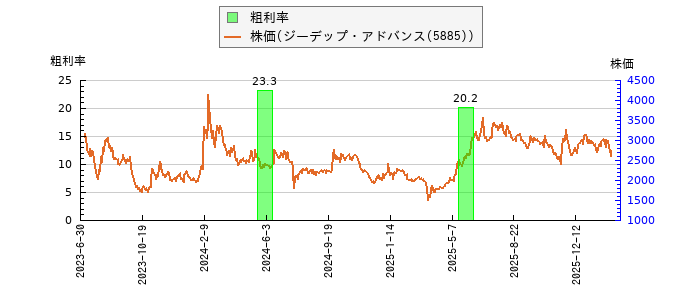 と株価との比較