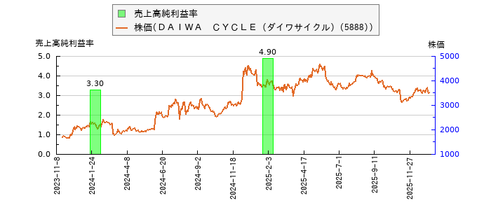 と株価との比較