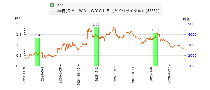 と株価との比較