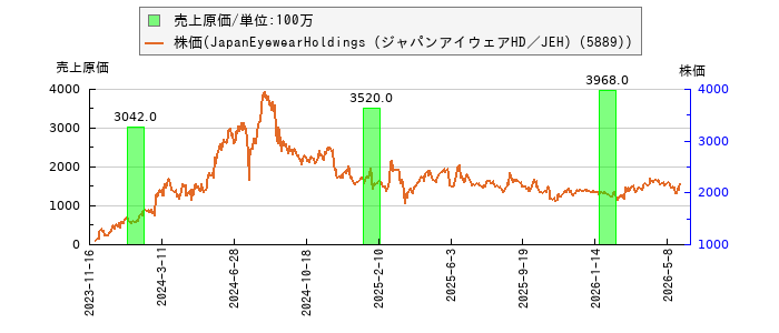 と株価との比較