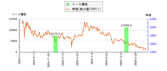 と株価との比較