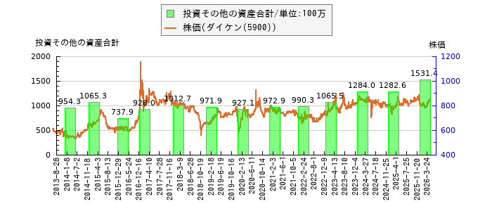 と株価との比較