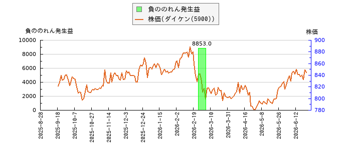 と株価との比較