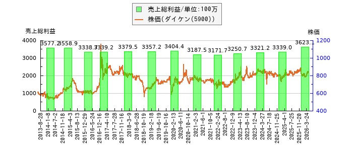 と株価との比較