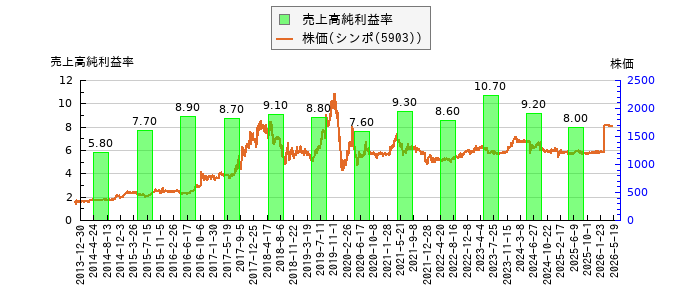と株価との比較