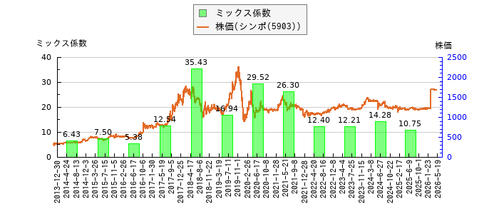 と株価との比較