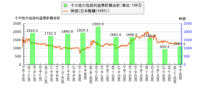 と株価との比較