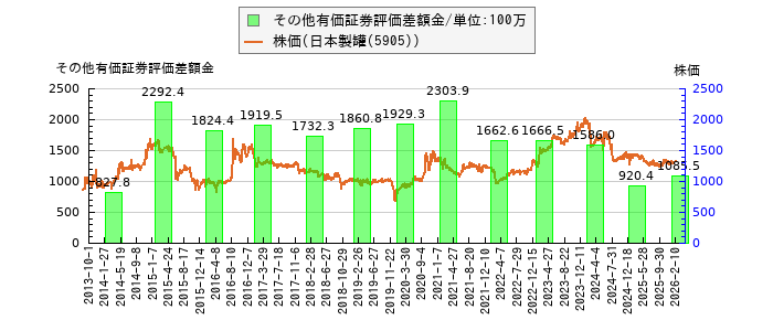 と株価との比較