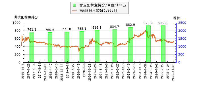 と株価との比較