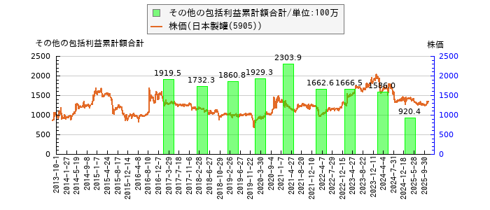 と株価との比較